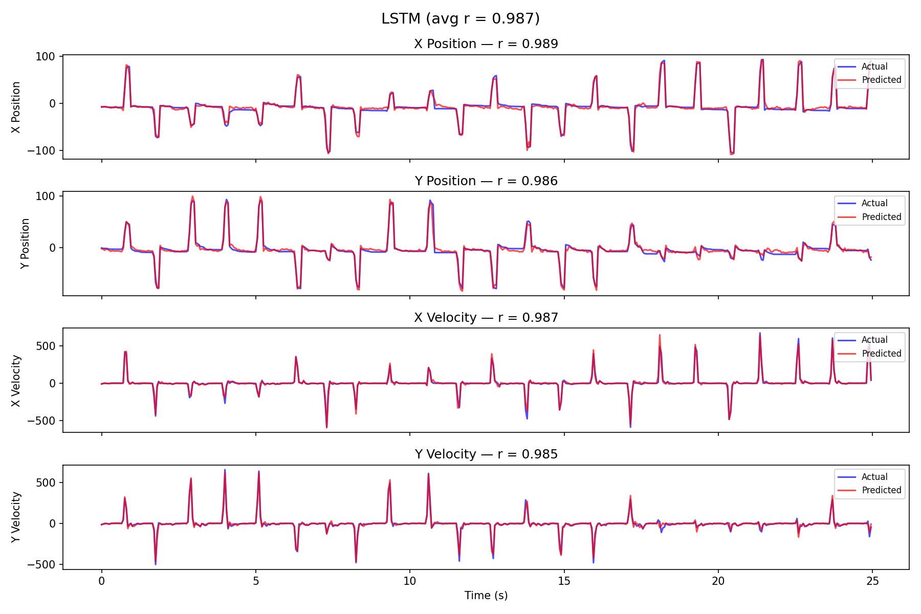 LSTM predicted vs actual hand position