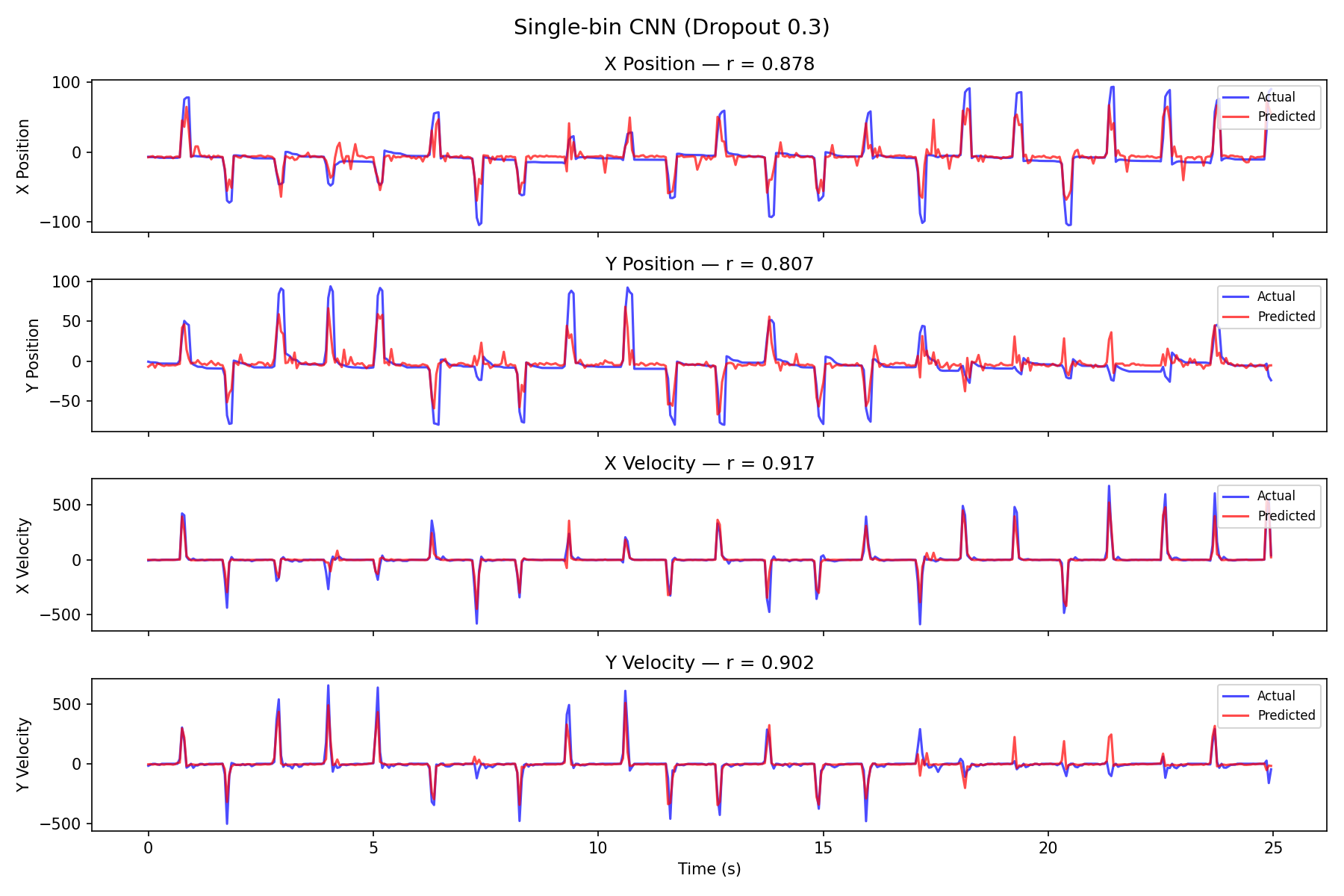 MLP predicted vs actual hand position