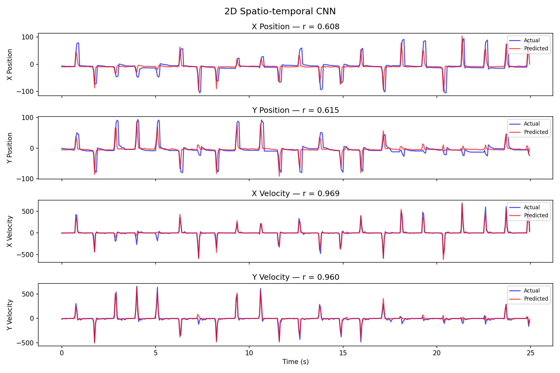 2D CNN predicted vs actual hand position