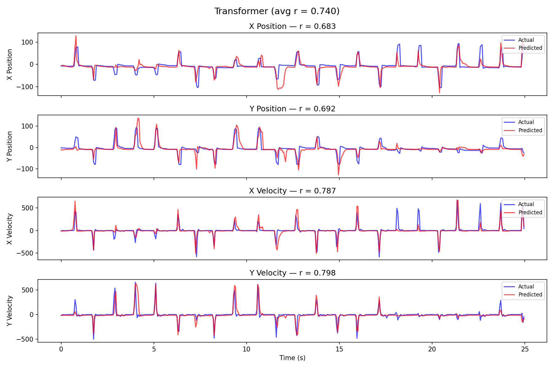 Transformer predicted vs actual hand position